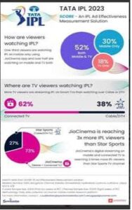 73% viewers are watching IPL