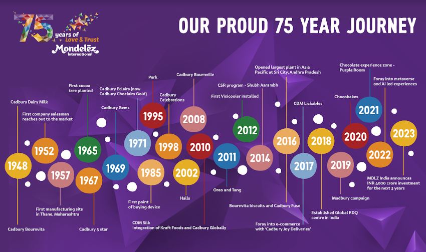 Mondelez India celebrates 75th anniversary,